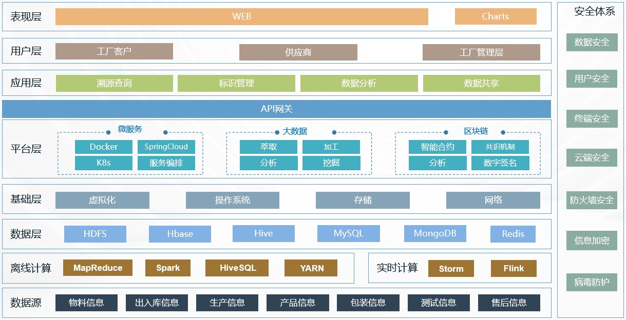 產品全生命周期溯源管理解決方案——信息匯聚·溯源標識 數(shù)據(jù)處理服務